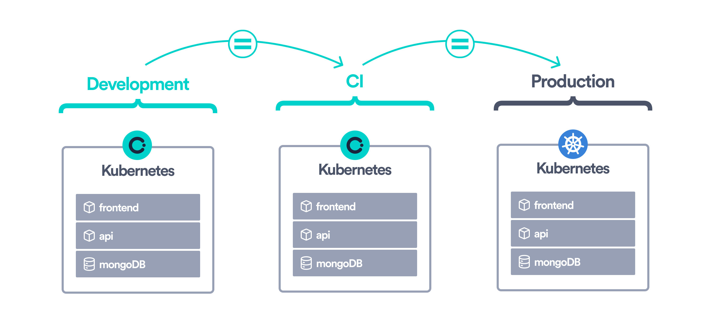 Okteto for Testing